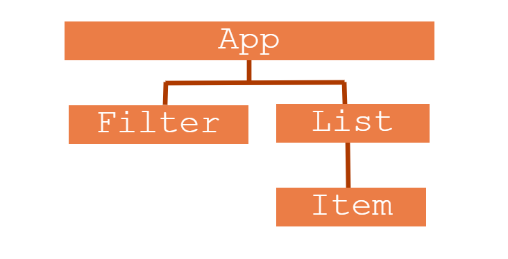 hierarquia de componentes